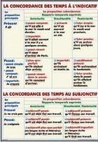 La concordance des temps a l indicative /  Les superlatifs (I). Le superlative relatif (duo)